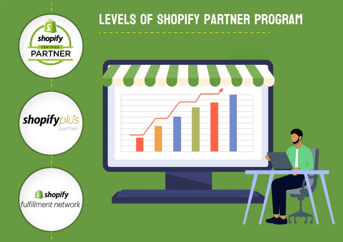 Levels of Shopify Partner Program