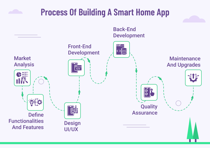 Process Of Building A Smart Home App