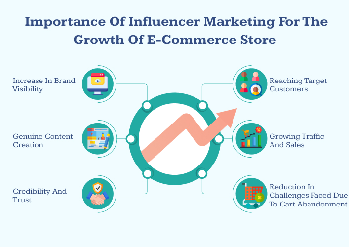 Importance of Influencer marketing for the growth of E-Commerce store