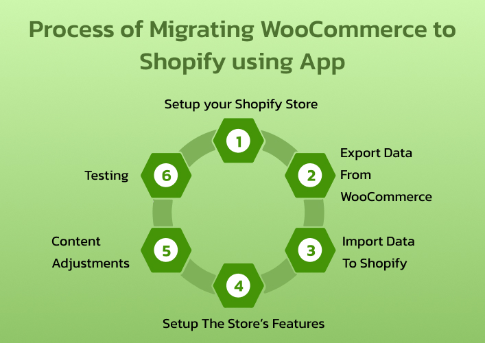Process of Migrating WooCommerce to Shopify using App