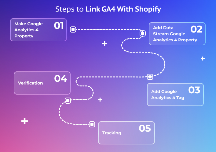 Steps to Link GA4 With Shopify