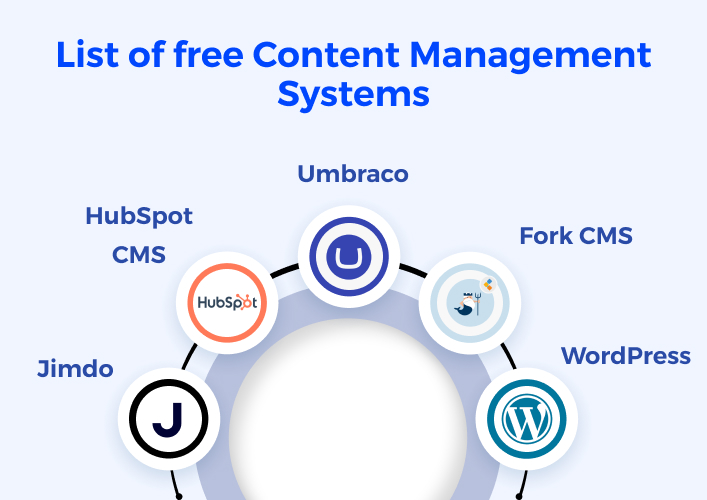 List of free Content Management Systems